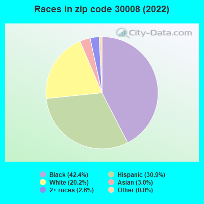 Races in zip code 30008 (2019)