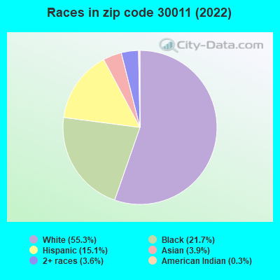 Races in zip code 30011 (2022)