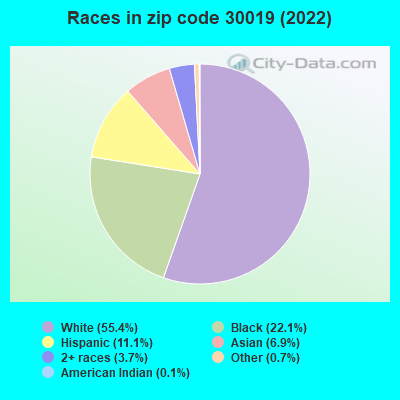 Races in zip code 30019 (2022)
