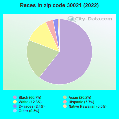 Races in zip code 30021 (2022)