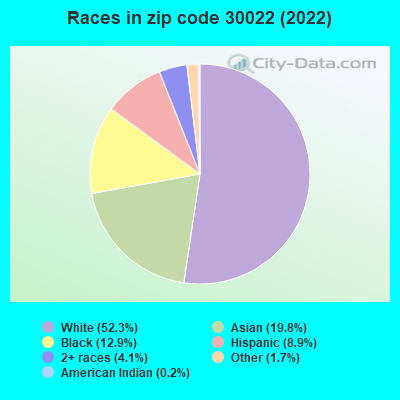 Races in zip code 30022 (2021)