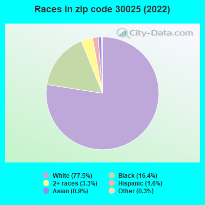 Races in zip code 30025 (2019)