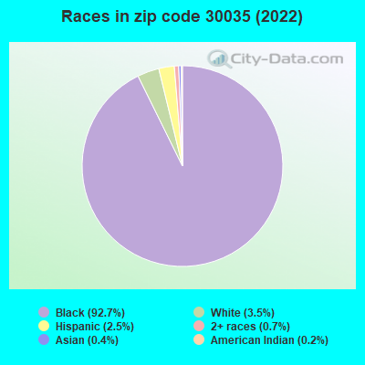 Races in zip code 30035 (2022)