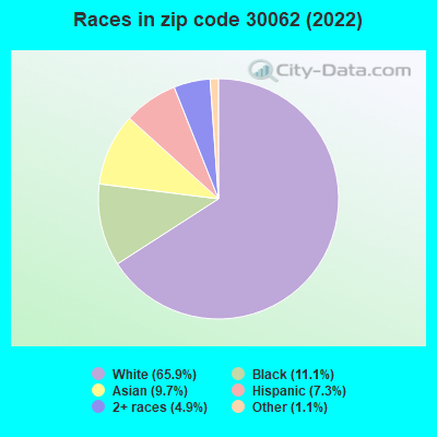 Races in zip code 30062 (2021)