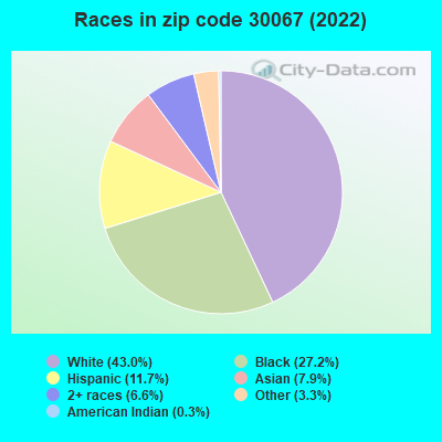 Races in zip code 30067 (2019)
