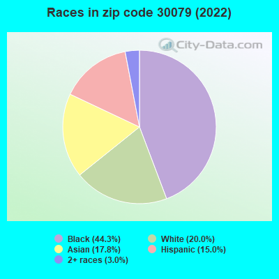 Races in zip code 30079 (2022)
