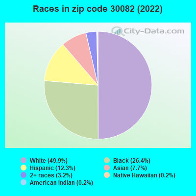 Races in zip code 30082 (2019)