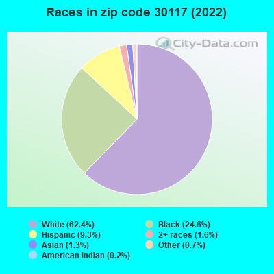 Races in zip code 30117 (2019)