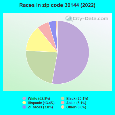 Races in zip code 30144 (2019)
