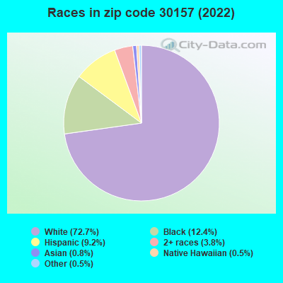 Races in zip code 30157 (2022)