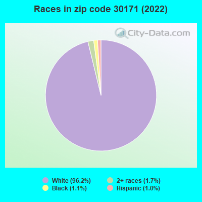 Races in zip code 30171 (2019)