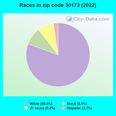 Races in zip code 30173 (2022)