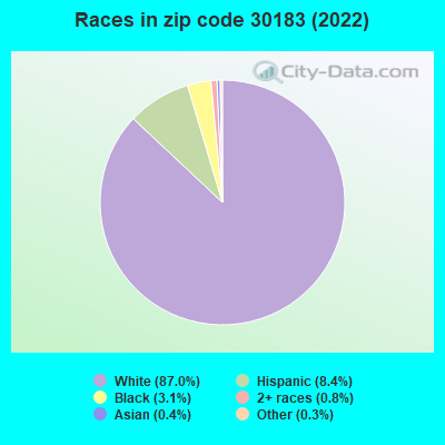 Races in zip code 30183 (2022)