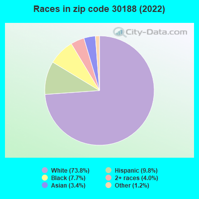 Races in zip code 30188 (2019)