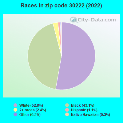 Races in zip code 30222 (2022)