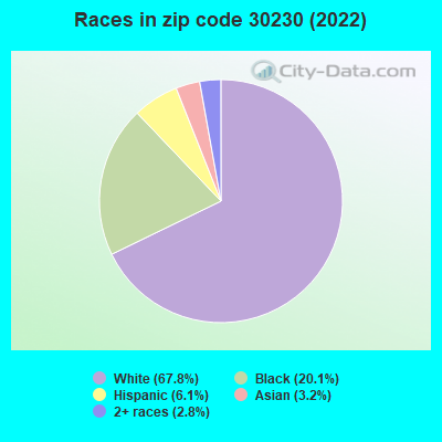 Races in zip code 30230 (2021)