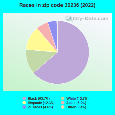Races in zip code 30236 (2022)