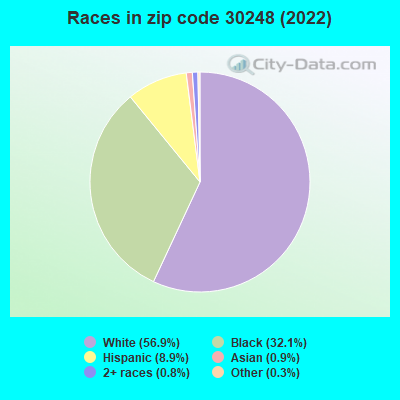 Races in zip code 30248 (2022)