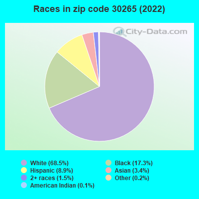 Races in zip code 30265 (2021)