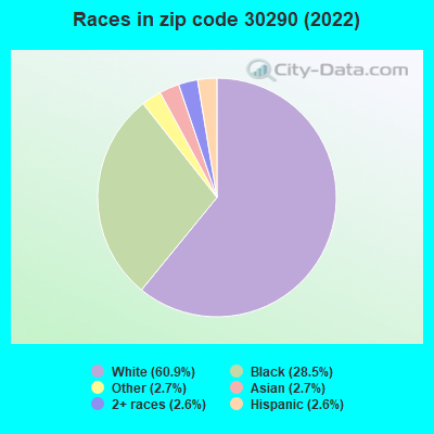 Races in zip code 30290 (2021)
