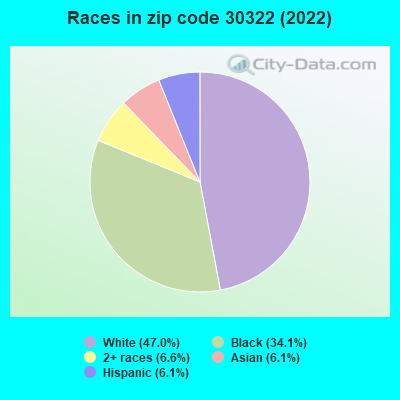 Races in zip code 30322 (2022)
