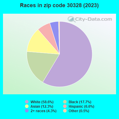 Races in zip code 30328 (2022)