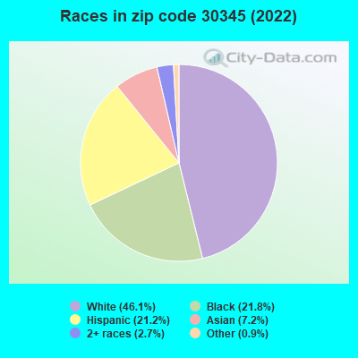 Races in zip code 30345 (2019)