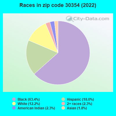Races in zip code 30354 (2022)