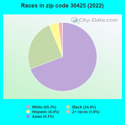 Races in zip code 30425 (2021)