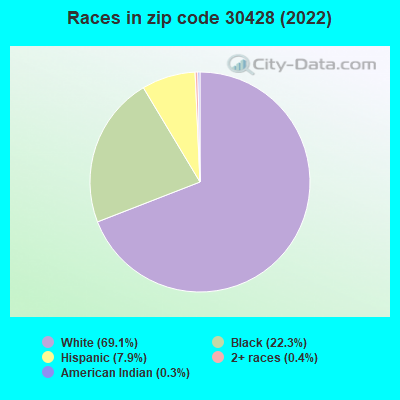 Races in zip code 30428 (2022)