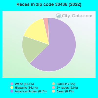 Races in zip code 30436 (2022)