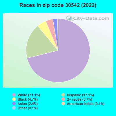 Races in zip code 30542 (2022)