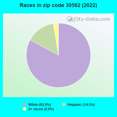 Races in zip code 30562 (2022)