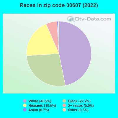 Races in zip code 30607 (2019)
