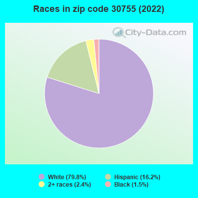 Races in zip code 30755 (2019)