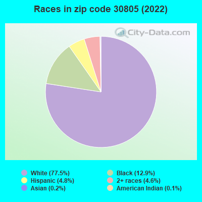 Races in zip code 30805 (2022)