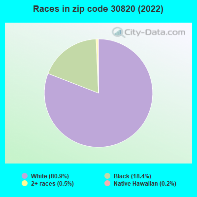 Races in zip code 30820 (2019)