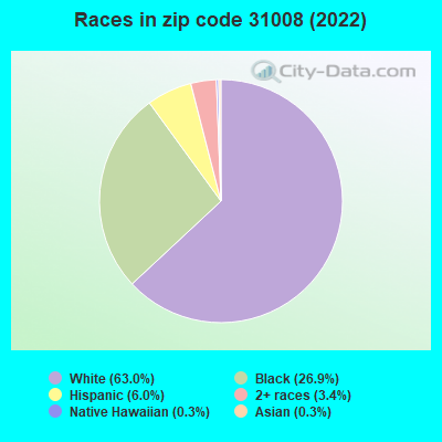 Races in zip code 31008 (2019)