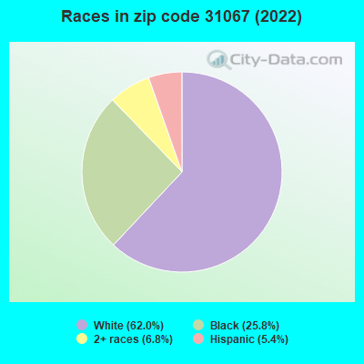 Races in zip code 31067 (2022)