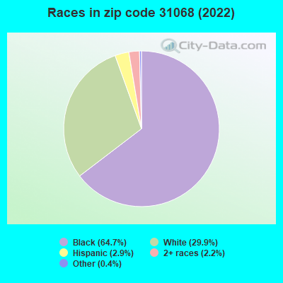 Races in zip code 31068 (2021)