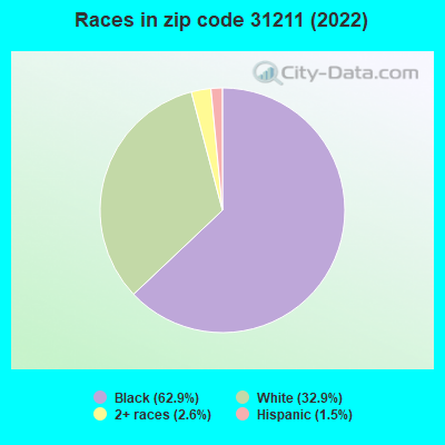 Races in zip code 31211 (2021)