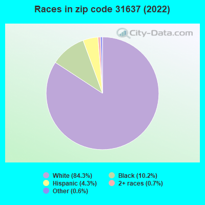 Races in zip code 31637 (2019)