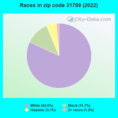 Races in zip code 31789 (2019)