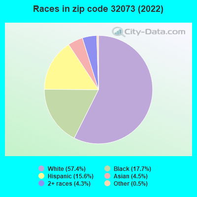 Races in zip code 32073 (2021)