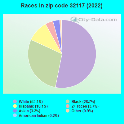 Races in zip code 32117 (2021)