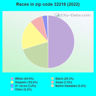 Races in zip code 32216 (2019)