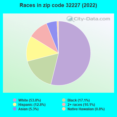Races in zip code 32227 (2022)