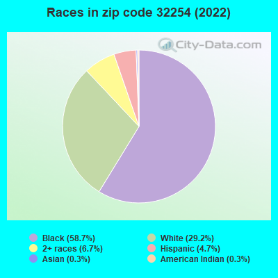 Races in zip code 32254 (2019)