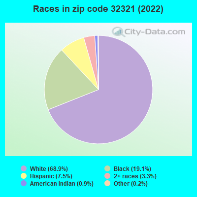Races in zip code 32321 (2022)