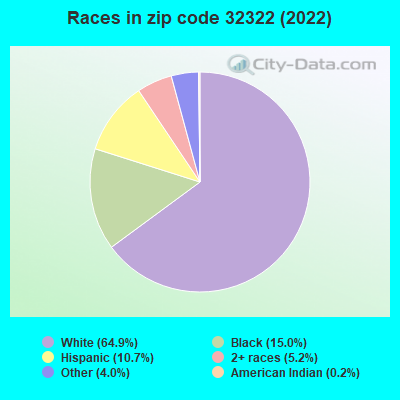 Races in zip code 32322 (2019)